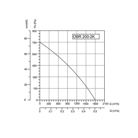 BVN-VENTILATOR OBR 200M-2K